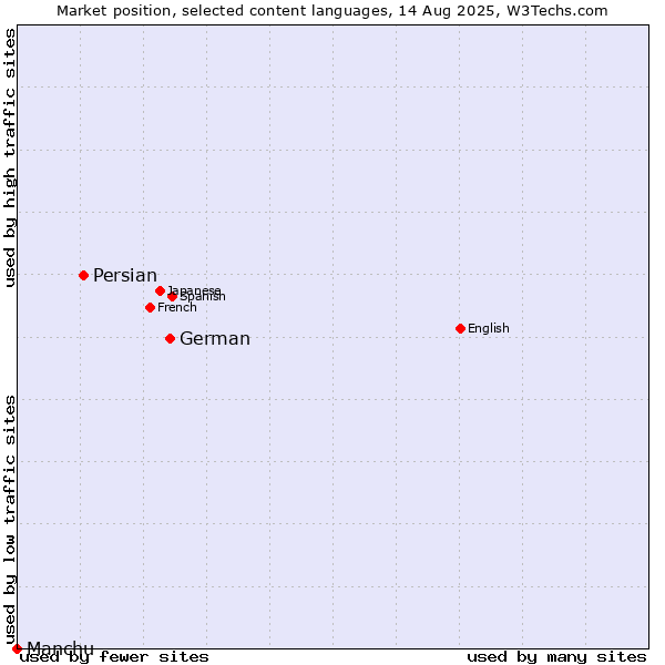 Market position of German vs. Persian vs. Manchu