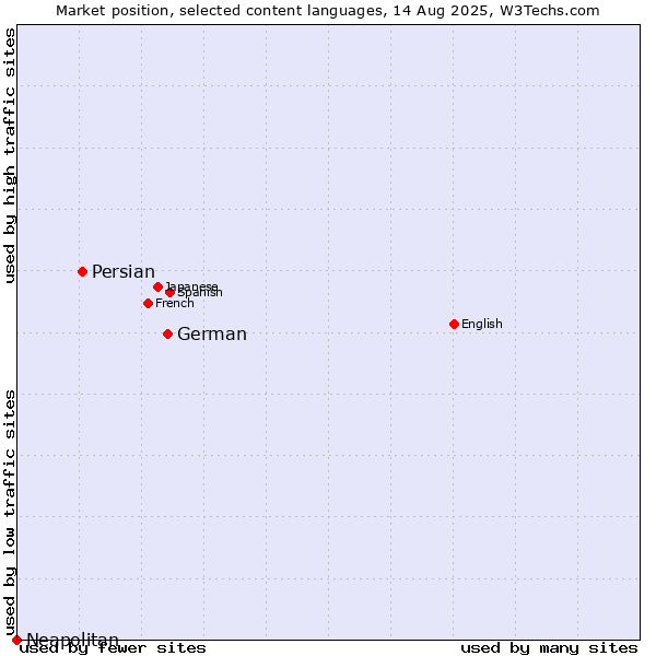 Market position of German vs. Persian vs. Neapolitan