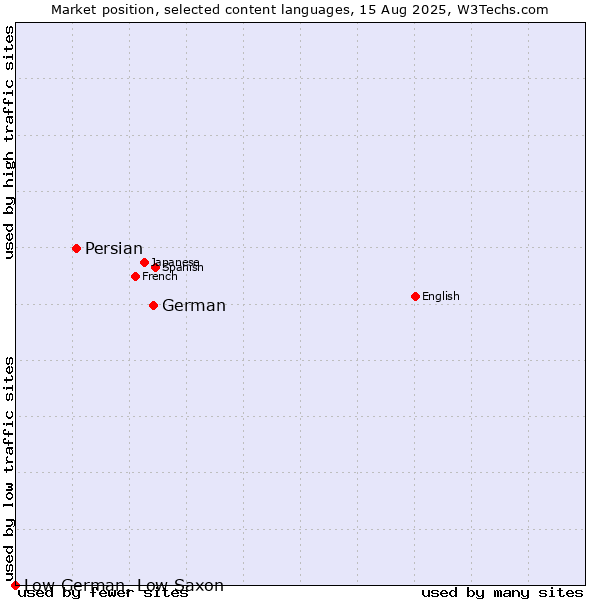 Market position of German vs. Persian vs. Low German, Low Saxon