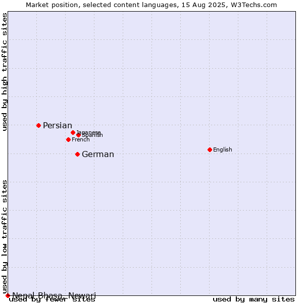 Market position of German vs. Persian vs. Nepal Bhasa, Newari