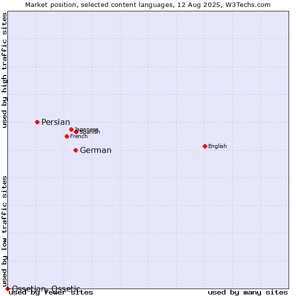 Market position of German vs. Persian vs. Ossetian, Ossetic