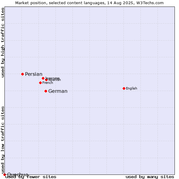 Market position of German vs. Persian vs. Quechua