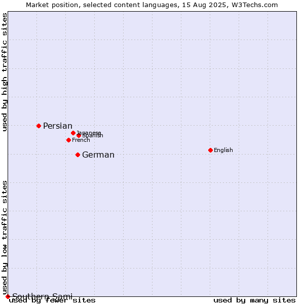 Market position of German vs. Persian vs. Southern Sami