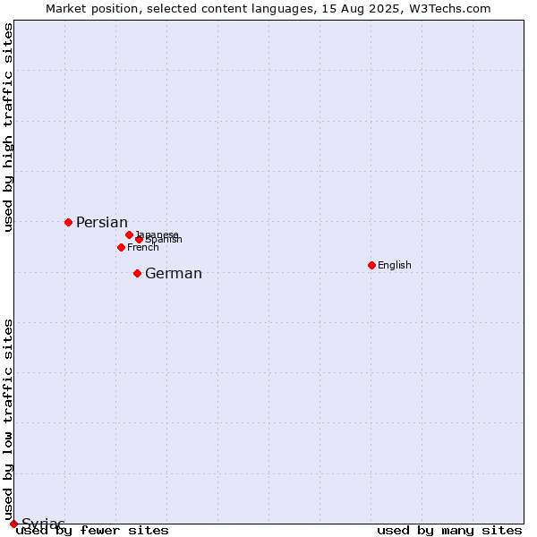 Market position of German vs. Persian vs. Syriac