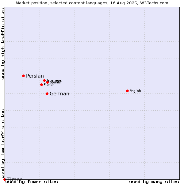 Market position of German vs. Persian vs. Timne