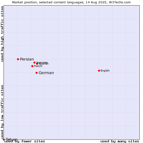 Market position of German vs. Persian vs. Tetum