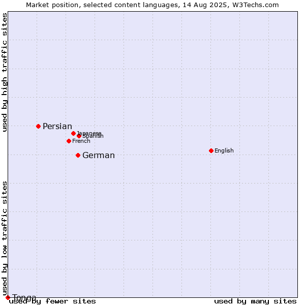 Market position of German vs. Persian vs. Tonga