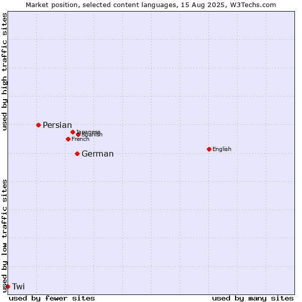 Market position of German vs. Persian vs. Twi