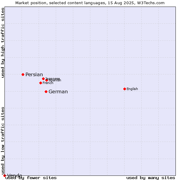 Market position of German vs. Persian vs. Venda