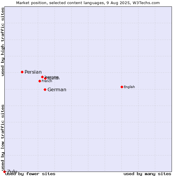 Market position of German vs. Persian vs. Zulu