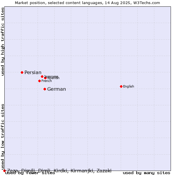 Market position of German vs. Persian vs. Zaza, Dimili, Dimli, Kirdki, Kirmanjki, Zazaki
