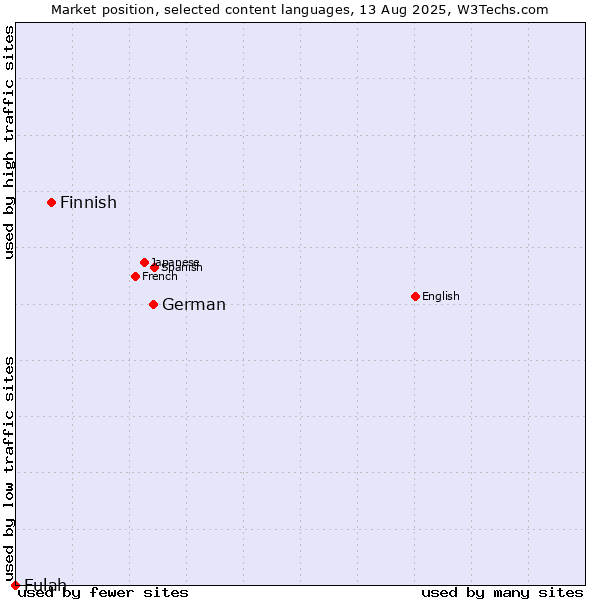 Market position of German vs. Finnish vs. Fulah