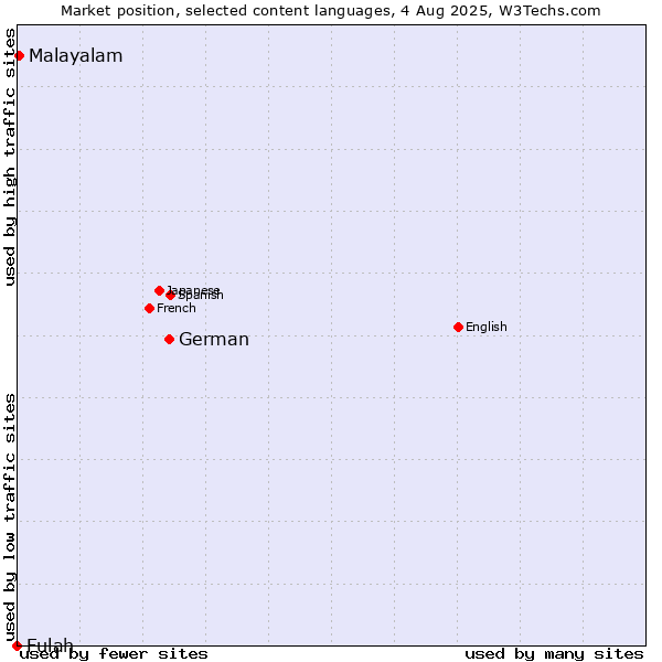 Market position of German vs. Malayalam vs. Fulah