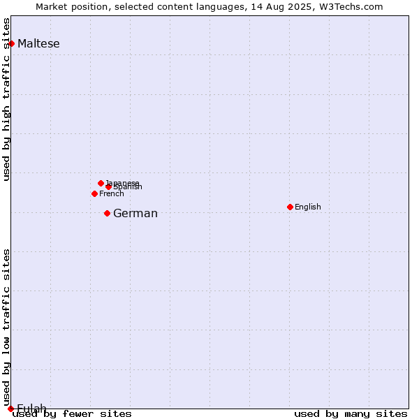 Market position of German vs. Maltese vs. Fulah