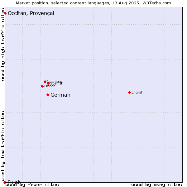 Market position of German vs. Occitan, Provençal vs. Fulah
