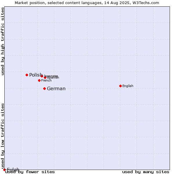 Market position of German vs. Polish vs. Fulah