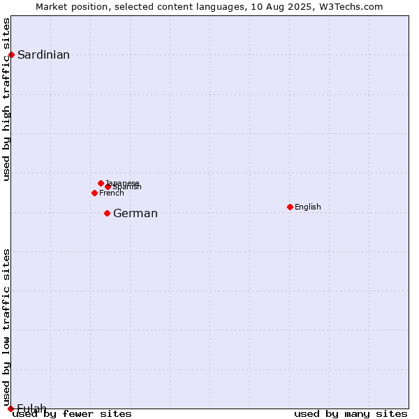 Market position of German vs. Sardinian vs. Fulah