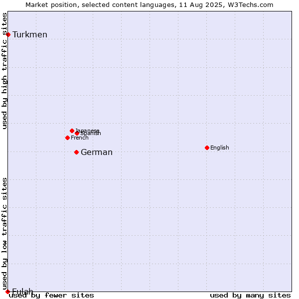 Market position of German vs. Turkmen vs. Fulah