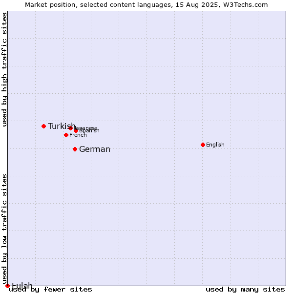 Market position of German vs. Turkish vs. Fulah
