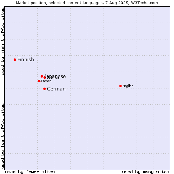Market position of German vs. Japanese vs. Finnish