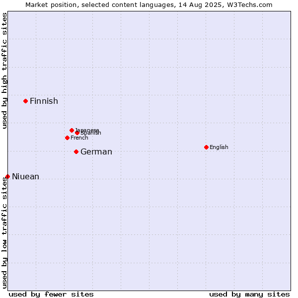 Market position of German vs. Finnish vs. Niuean