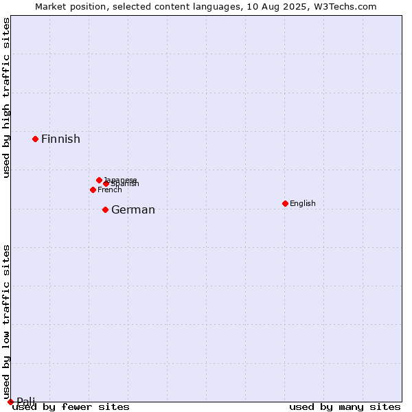 Market position of German vs. Finnish vs. Pali