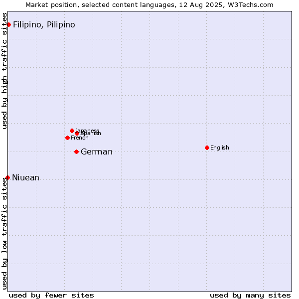 Market position of German vs. Filipino, Pilipino vs. Niuean