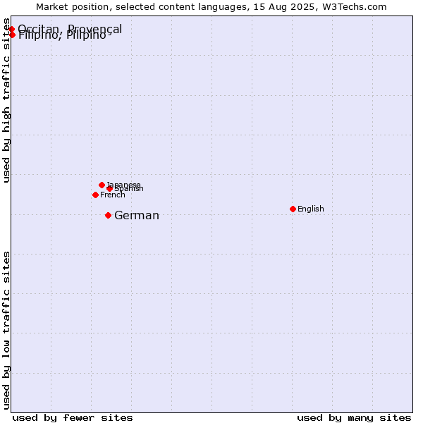 Market position of German vs. Filipino, Pilipino vs. Occitan, Provençal