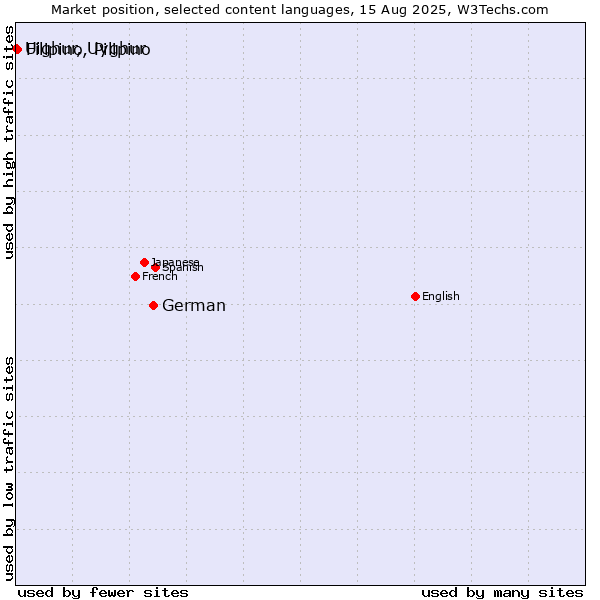 Market position of German vs. Filipino, Pilipino vs. Uighur, Uyghur