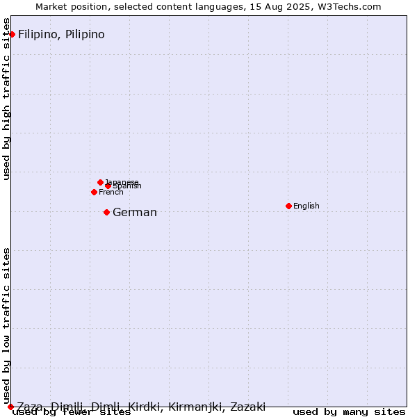 Market position of German vs. Filipino, Pilipino vs. Zaza, Dimili, Dimli, Kirdki, Kirmanjki, Zazaki