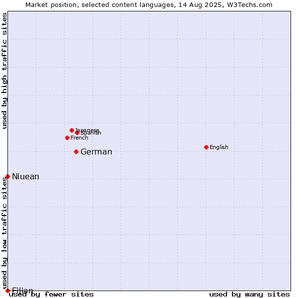 Market position of German vs. Niuean vs. Fijian