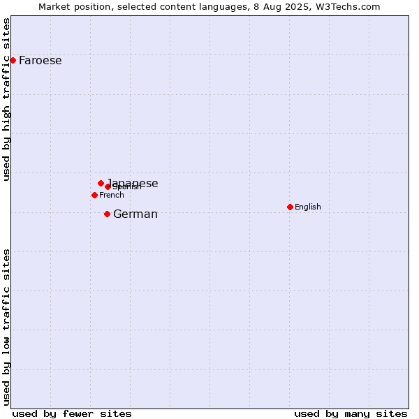 Market position of German vs. Japanese vs. Faroese