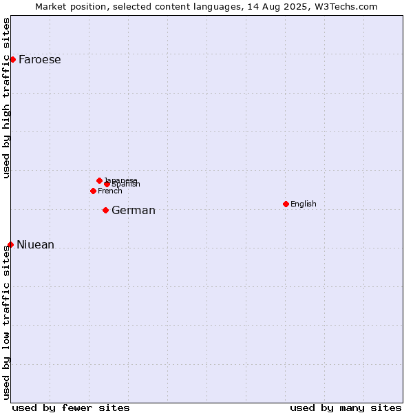 Market position of German vs. Faroese vs. Niuean