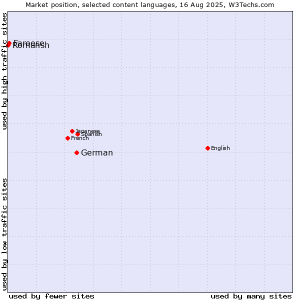 Market position of German vs. Faroese vs. Romansh