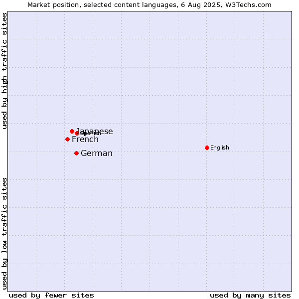 Market position of German vs. Japanese vs. French