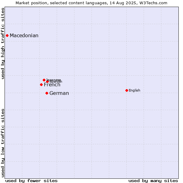 Market position of German vs. French vs. Macedonian