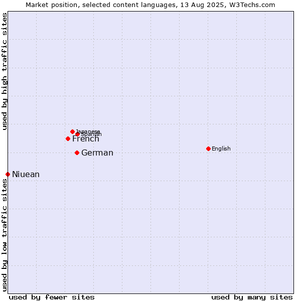 Market position of German vs. French vs. Niuean
