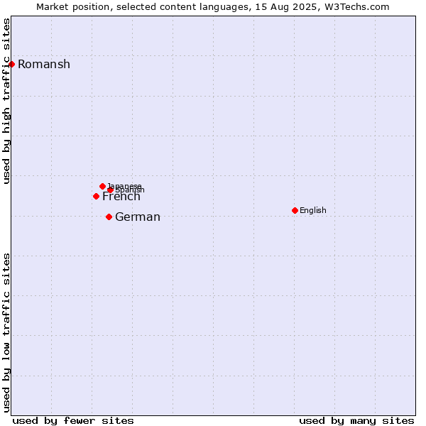 Market position of German vs. French vs. Romansh