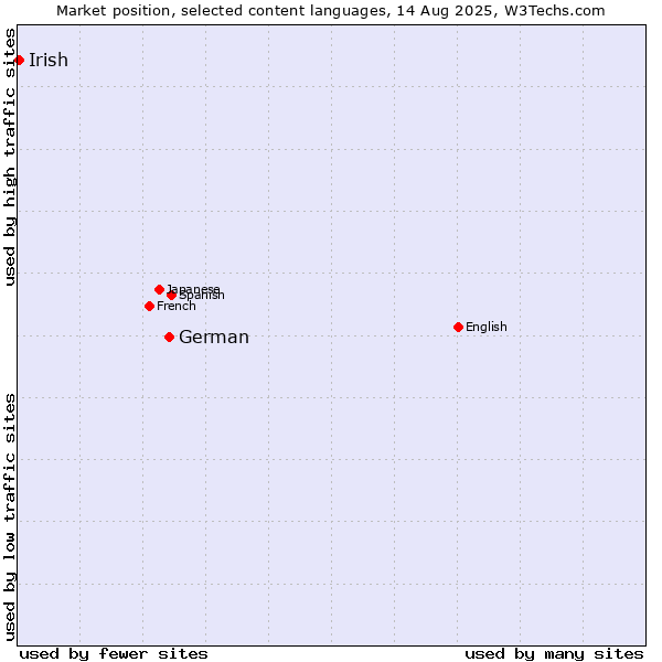 Market position of German vs. Irish