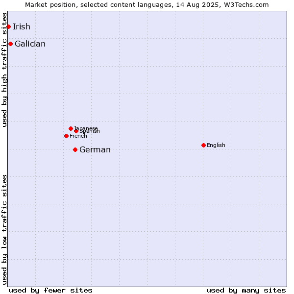 Market position of German vs. Galician vs. Irish