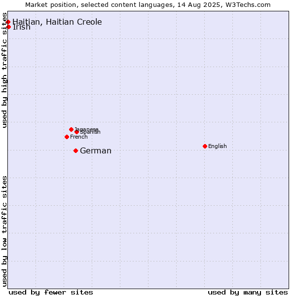 Market position of German vs. Irish vs. Haitian, Haitian Creole