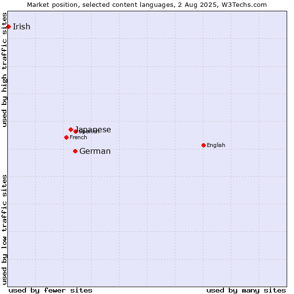 Market position of German vs. Japanese vs. Irish