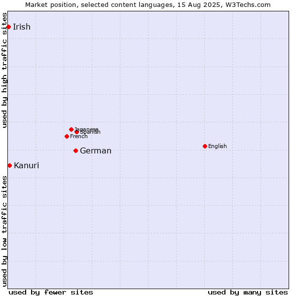 Market position of German vs. Kanuri vs. Irish