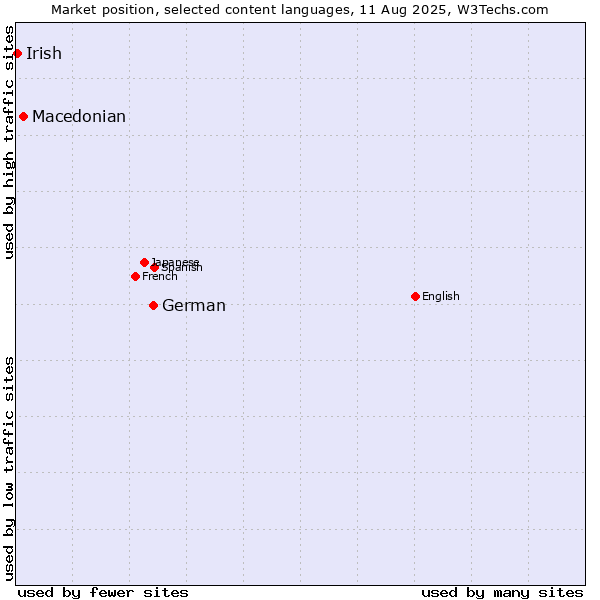Market position of German vs. Macedonian vs. Irish