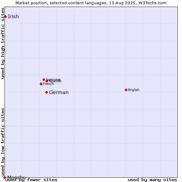 Market position of German vs. Irish vs. Manchu