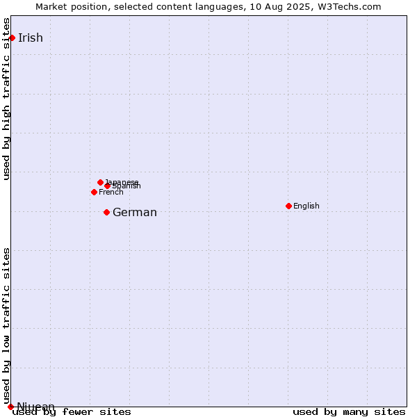 Market position of German vs. Irish vs. Niuean