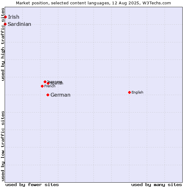 Market position of German vs. Irish vs. Sardinian