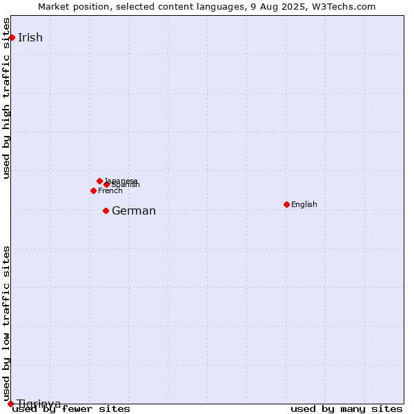 Market position of German vs. Irish vs. Tigrinya