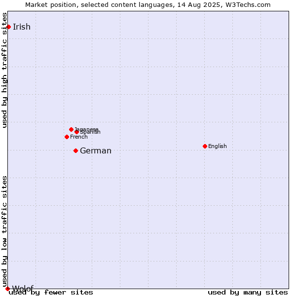 Market position of German vs. Irish vs. Wolof