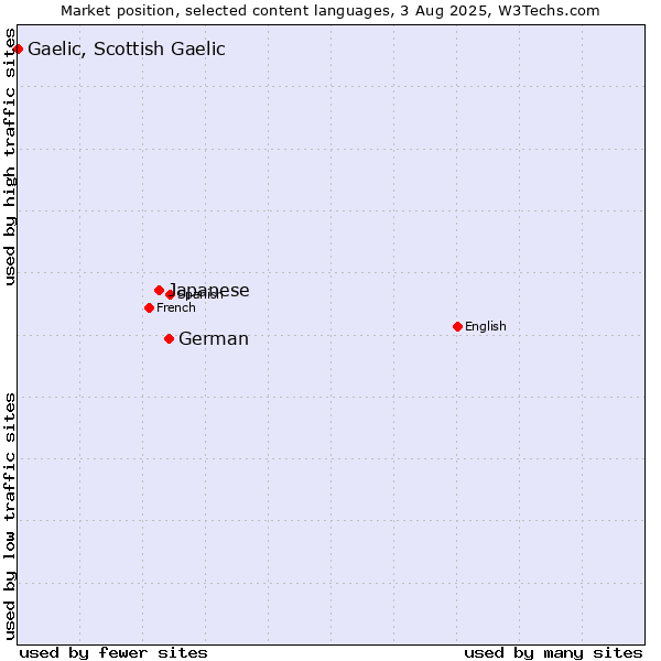 Market position of German vs. Japanese vs. Gaelic, Scottish Gaelic